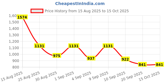 myntra.com SZN Ethnic Motifs Embroidered Regular V-Neck Straight Kurta With Trousers & Dupatta szn Price History Graph from 15 Aug 2025 to 14 Oct 2025