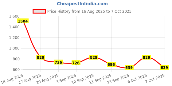 myntra.com SZN Ethnic Motifs Embroidered Sequinned Straight Kurta with Trousers & Dupatta szn Price History Graph from 16 Aug 2025 to 7 Oct 2025
