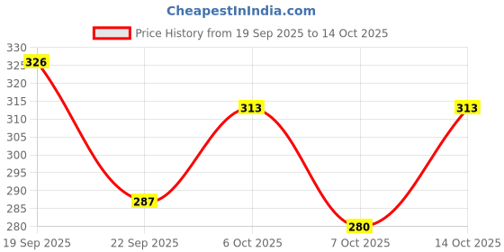myntra.com SZN Ethnic Motifs Print Halter Neck Regular Top szn Price History Graph from 19 Sep 2025 to 14 Oct 2025