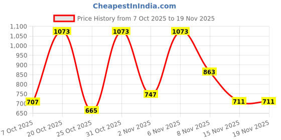 myntra.com SZN Ethnic Motifs Print Off-Shoulder Flared Sleeve Fit & Flare Midi Dress szn Price History Graph from 7 Oct 2025 to 19 Nov 2025