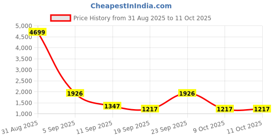 myntra.com SZN Ethnic Motifs Printed Beads & Stones Chanderi Silk Kurta With Trousers & Dupatta szn Price History Graph from 31 Aug 2025 to 11 Oct 2025