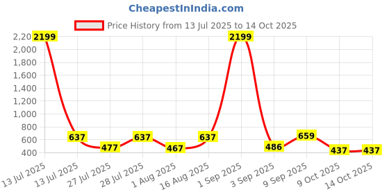 myntra.com SZN Ethnic Motifs Printed Ethnic Tie-Up Shrug szn Price History Graph from 13 Jul 2025 to 13 Oct 2025