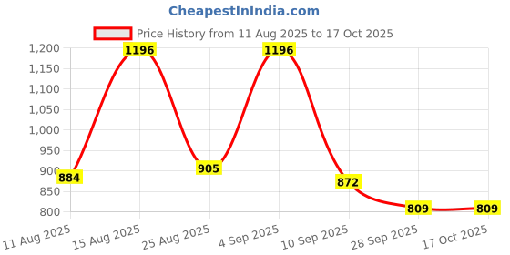 myntra.com SZN Ethnic Motifs Printed Gotta Patti Straight Kurta With Trousers & Dupatta szn Price History Graph from 11 Aug 2025 to 16 Oct 2025