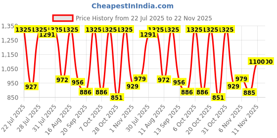 myntra.com SZN Ethnic Motifs Printed Mandarin Collar Pure Cotton Kurta With Trousers & Dupatta szn Price History Graph from 22 Jul 2025 to 22 Nov 2025