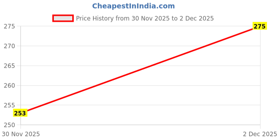 myntra.com SZN Ethnic Motifs Printed Round Neck Straight Kurta With Trousers szn Price History Graph from 30 Nov 2025 to 2 Dec 2025