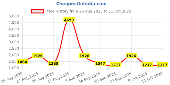myntra.com SZN Ethnic Motifs Printed Straight Beads & Stones Kurta With Trousers & Dupatta szn Price History Graph from 26 Aug 2025 to 10 Oct 2025
