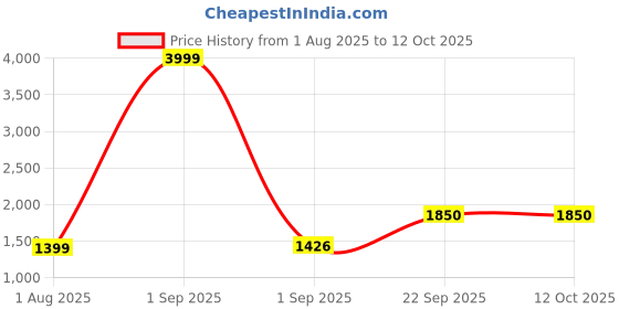 myntra.com SZN Ethnic Motifs Printed Straight Kurta With Trousers & Dupatta szn Price History Graph from 1 Aug 2025 to 11 Oct 2025