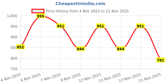 myntra.com SZN Ethnic Motifs Printed V-Neck Straight Kurta With Trouser & Dupatta szn Price History Graph from 4 Nov 2025 to 21 Nov 2025