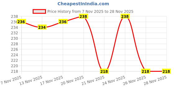 myntra.com SZN Ethnic Motifs Printed Yoke Crepe Top szn Price History Graph from 7 Nov 2025 to 28 Nov 2025