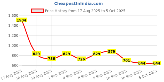myntra.com SZN Ethnic Motifs Yoke Design Sequinned Straight Kurta With Trouser & Dupatta szn Price History Graph from 17 Aug 2025 to 4 Oct 2025