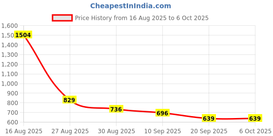 myntra.com SZN Ethnic Motifs Yoke Design Sequinned Straight Kurta With Trouser & Dupatta szn Price History Graph from 16 Aug 2025 to 5 Oct 2025