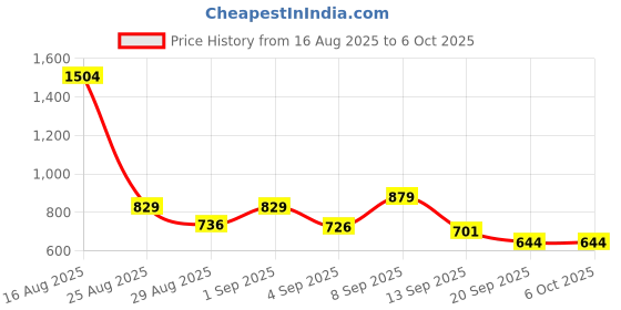 myntra.com SZN Ethnic Motifs Yoke Design Sequinned Straight Kurta With Trouser & Dupatta szn Price History Graph from 16 Aug 2025 to 5 Oct 2025
