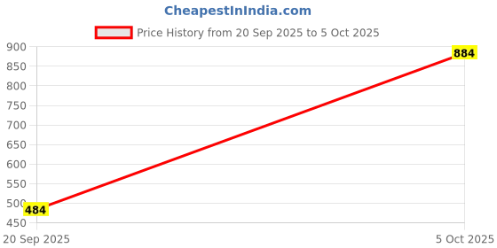 myntra.com SZN Ethnic Printed Straight Tunic szn Price History Graph from 20 Sep 2025 to 4 Oct 2025