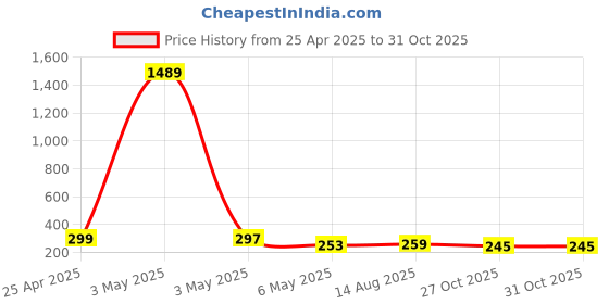 myntra.com SZN Ethnic Traditional Tribal Cuff Bracelet szn Price History Graph from 25 Apr 2025 to 31 Oct 2025