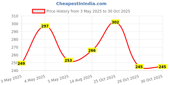 myntra.com SZN Ethnic Traditional Tribal Cuff Bracelet szn Price History Graph from 3 May 2025 to 30 Oct 2025