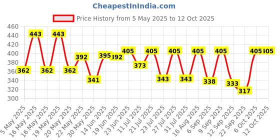 myntra.com SZN Extended Sleeves Top szn Price History Graph from 5 May 2025 to 11 Oct 2025