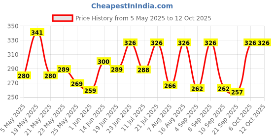 myntra.com SZN Extended Sleeves Top szn Price History Graph from 5 May 2025 to 12 Oct 2025