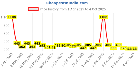 myntra.com SZN Extended Sleeves Top szn Price History Graph from 1 Apr 2025 to 4 Oct 2025