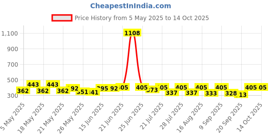 myntra.com SZN Extended Sleeves Top szn Price History Graph from 5 May 2025 to 13 Oct 2025