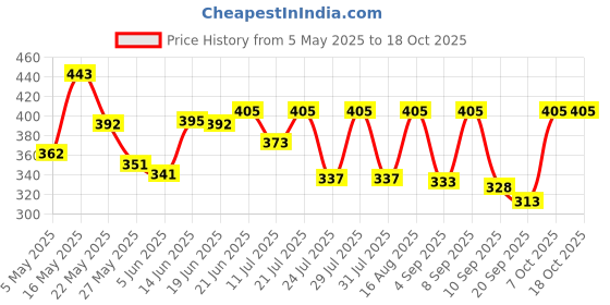 myntra.com SZN Extended Sleeves Top szn Price History Graph from 5 May 2025 to 16 Oct 2025