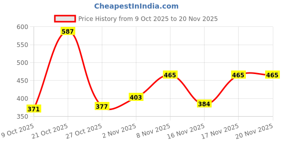 myntra.com SZN Extended Sleeves Wrap Crop Top szn Price History Graph from 9 Oct 2025 to 17 Nov 2025
