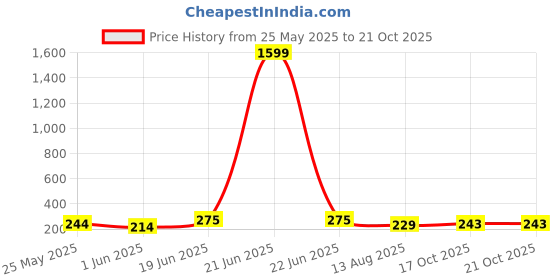 myntra.com szn Fancy Diamond Bracelet for Women and Girls szn Price History Graph from 25 May 2025 to 21 Oct 2025