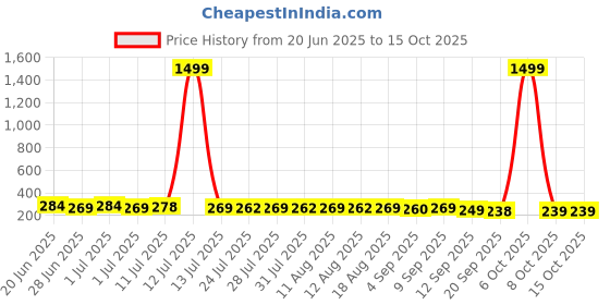myntra.com SZN Feather Shaped Drop Earrings szn Price History Graph from 20 Jun 2025 to 15 Oct 2025