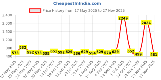 myntra.com SZN Fit & Flare Dress szn Price History Graph from 17 May 2025 to 27 Nov 2025