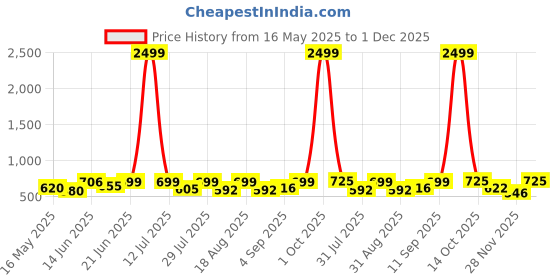 myntra.com SZN Fit & Flare Midi Dress szn Price History Graph from 16 May 2025 to 1 Dec 2025