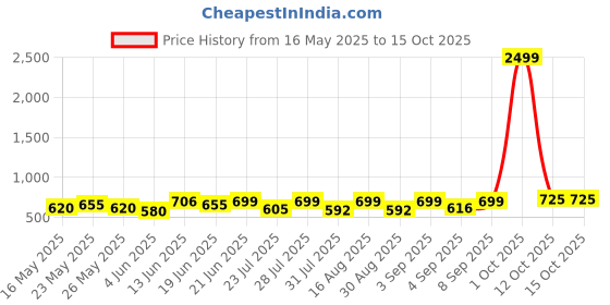 myntra.com SZN Fit & Flare Midi Dress szn Price History Graph from 16 May 2025 to 14 Oct 2025