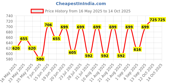 myntra.com SZN Fit & Flare Midi Dress szn Price History Graph from 16 May 2025 to 14 Oct 2025