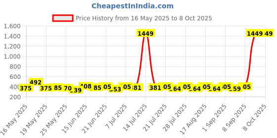 myntra.com SZN Flared Sleeve Crop Top szn Price History Graph from 16 May 2025 to 8 Oct 2025