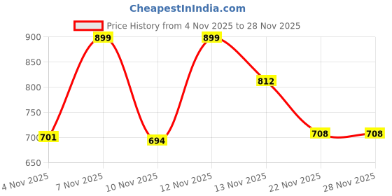 myntra.com SZN Flared Sleeve Georgette Kaftan Dress szn Price History Graph from 4 Nov 2025 to 27 Nov 2025