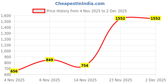 myntra.com SZN Flared Sleeve Ruffled Georgette A-Line Dress szn Price History Graph from 4 Nov 2025 to 2 Dec 2025