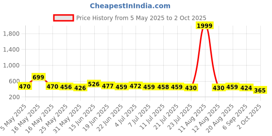 myntra.com SZN Flared Sleeve Ruffled Midi Wrap Dress szn Price History Graph from 5 May 2025 to 2 Oct 2025