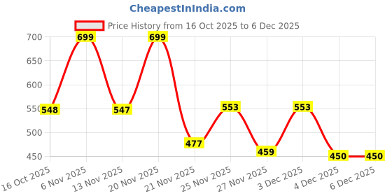 myntra.com SZN Flared Sleeve Ruffles Satin Wrap Crop Top szn Price History Graph from 16 Oct 2025 to 6 Dec 2025