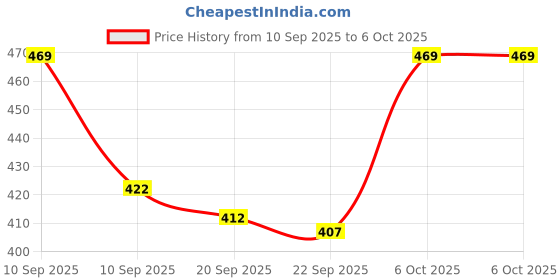 myntra.com SZN Fleece Open Front Jacket szn Price History Graph from 10 Sep 2025 to 6 Oct 2025