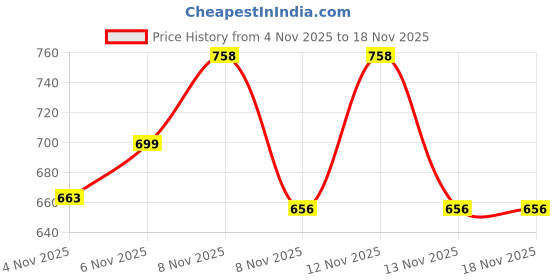 myntra.com SZN Floral Applique Fit & Flare Midi Dress szn Price History Graph from 4 Nov 2025 to 17 Nov 2025