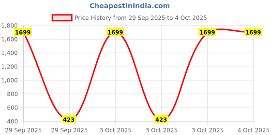myntra.com SZN Floral Cotton V-Neck Regular Top szn Price History Graph from 29 Sep 2025 to 4 Oct 2025