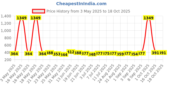 myntra.com SZN Floral Crop Top szn Price History Graph from 3 May 2025 to 16 Oct 2025