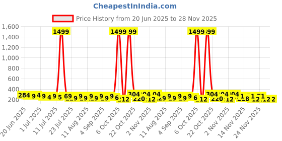 myntra.com SZN Floral Drop Earrings szn Price History Graph from 20 Jun 2025 to 28 Nov 2025