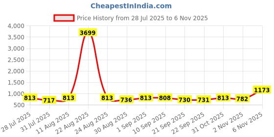 myntra.com SZN Floral Embroidered A-Line Dress szn Price History Graph from 28 Jul 2025 to 6 Nov 2025