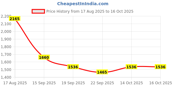 myntra.com SZN Floral Embroidered Beads & Stones V-Neck Kurta With Palazzos & Dupatta szn Price History Graph from 17 Aug 2025 to 14 Oct 2025