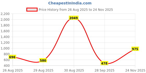 myntra.com SZN Floral Embroidered Puff Sleeves Top szn Price History Graph from 26 Aug 2025 to 24 Nov 2025