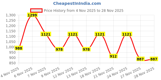 myntra.com SZN Floral Embroidered Round Neck Pleated Thread Work Kurta With Trouser & Dupatta szn Price History Graph from 4 Nov 2025 to 28 Nov 2025