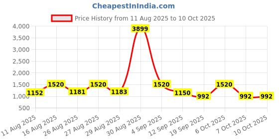 myntra.com SZN Floral Embroidered Sequinned Kurta With Trousers & Dupatta szn Price History Graph from 11 Aug 2025 to 10 Oct 2025