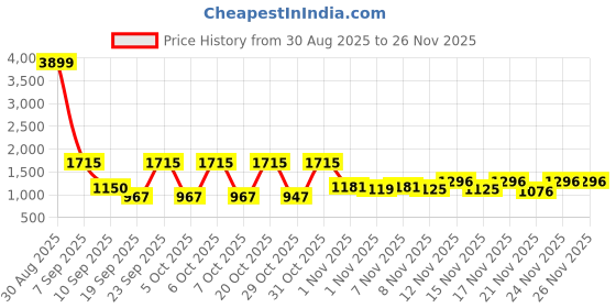 myntra.com SZN Floral Embroidered Sequinned Straight Kurta With Trousers & Dupatta szn Price History Graph from 30 Aug 2025 to 25 Nov 2025