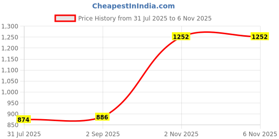 myntra.com SZN Floral Embroidered Sleeveless Thread Work Straight Kurta With Palazzos szn Price History Graph from 31 Jul 2025 to 6 Nov 2025
