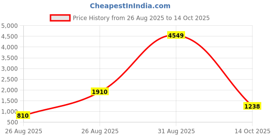 myntra.com SZN Floral Embroidered Straight Beads & Stones Kurta With Dhoti Pants & Dupatta szn Price History Graph from 26 Aug 2025 to 14 Oct 2025