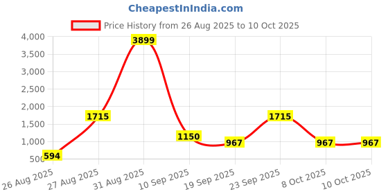 myntra.com SZN Floral Embroidered Straight Sequinned Kurta With Trousers & Dupatta szn Price History Graph from 26 Aug 2025 to 8 Oct 2025